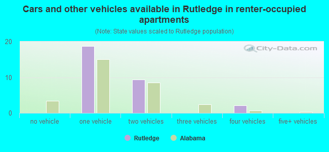 Cars and other vehicles available in Rutledge in renter-occupied apartments