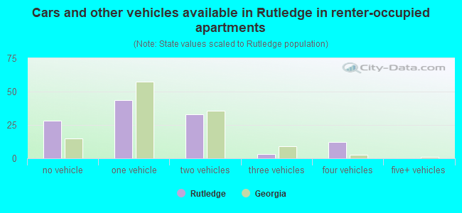 Cars and other vehicles available in Rutledge in renter-occupied apartments