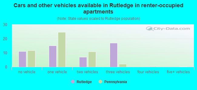 Cars and other vehicles available in Rutledge in renter-occupied apartments