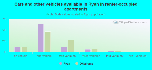 Cars and other vehicles available in Ryan in renter-occupied apartments