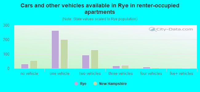 Cars and other vehicles available in Rye in renter-occupied apartments