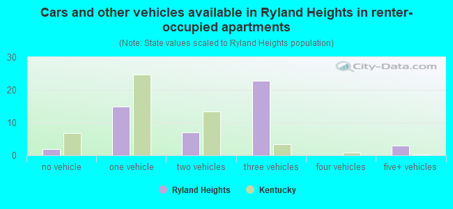 Cars and other vehicles available in Ryland Heights in renter-occupied apartments