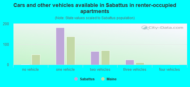 Cars and other vehicles available in Sabattus in renter-occupied apartments