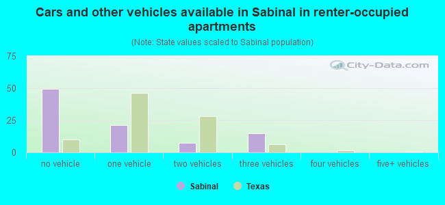 Cars and other vehicles available in Sabinal in renter-occupied apartments