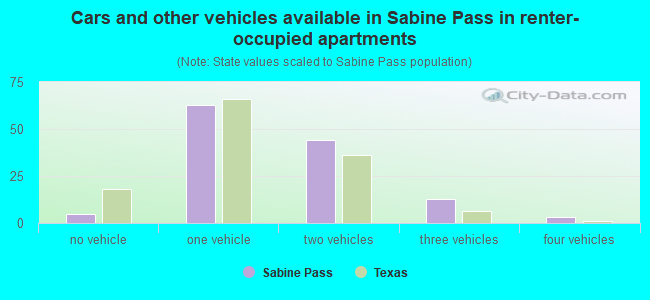 Cars and other vehicles available in Sabine Pass in renter-occupied apartments