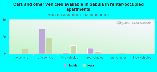 Cars and other vehicles available in Sabula in renter-occupied apartments