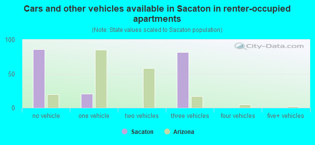 Cars and other vehicles available in Sacaton in renter-occupied apartments