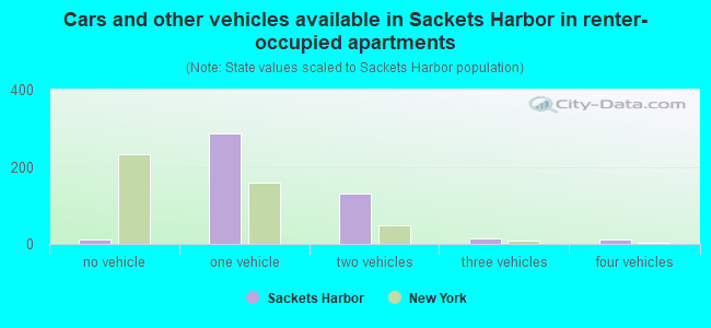 Cars and other vehicles available in Sackets Harbor in renter-occupied apartments