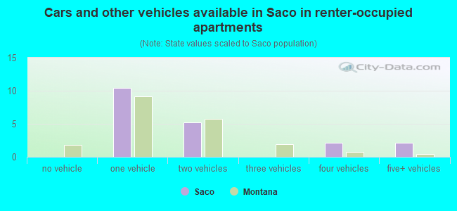 Cars and other vehicles available in Saco in renter-occupied apartments