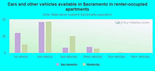 Cars and other vehicles available in Sacramento in renter-occupied apartments