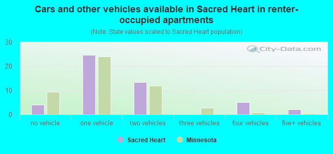 Cars and other vehicles available in Sacred Heart in renter-occupied apartments