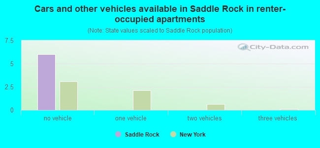 Cars and other vehicles available in Saddle Rock in renter-occupied apartments