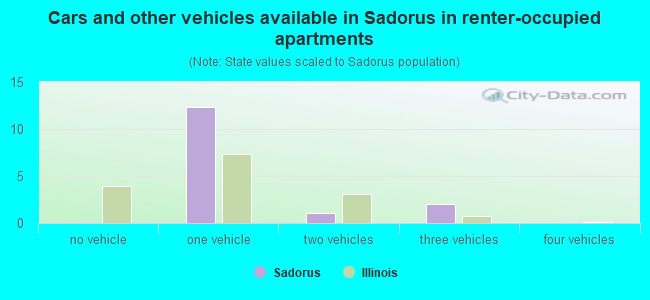 Cars and other vehicles available in Sadorus in renter-occupied apartments