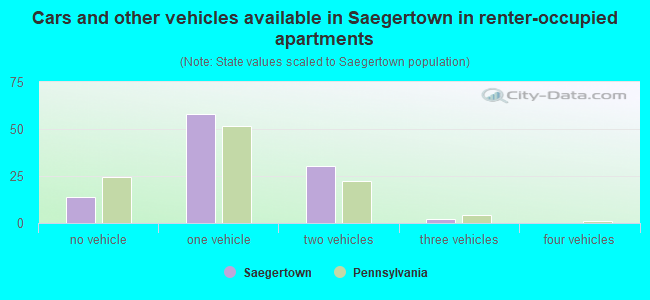 Cars and other vehicles available in Saegertown in renter-occupied apartments