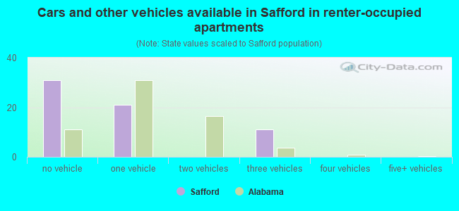 Cars and other vehicles available in Safford in renter-occupied apartments