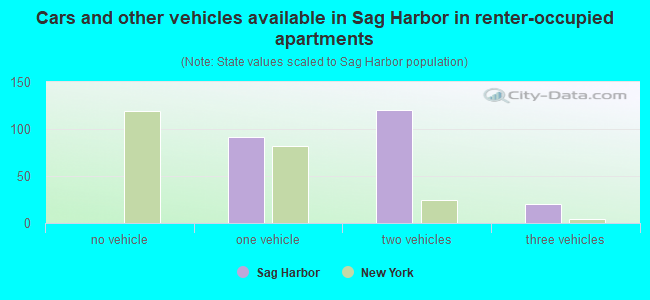 Cars and other vehicles available in Sag Harbor in renter-occupied apartments