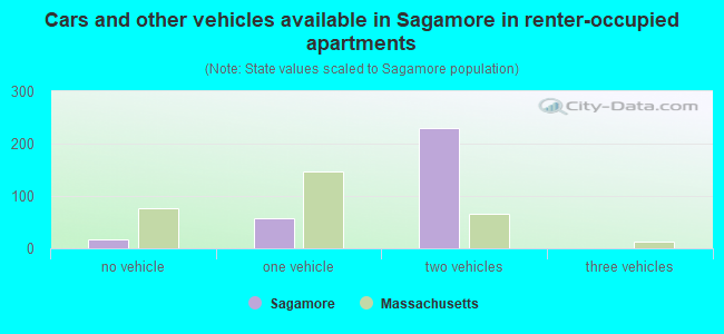 Cars and other vehicles available in Sagamore in renter-occupied apartments