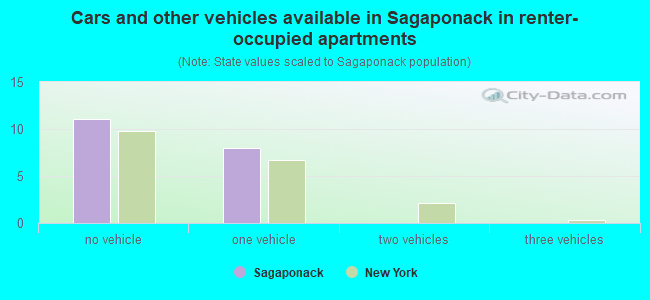 Cars and other vehicles available in Sagaponack in renter-occupied apartments