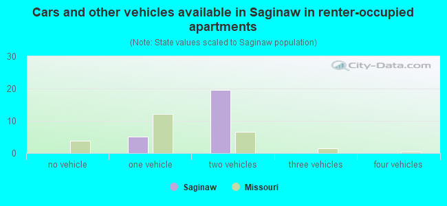 Cars and other vehicles available in Saginaw in renter-occupied apartments