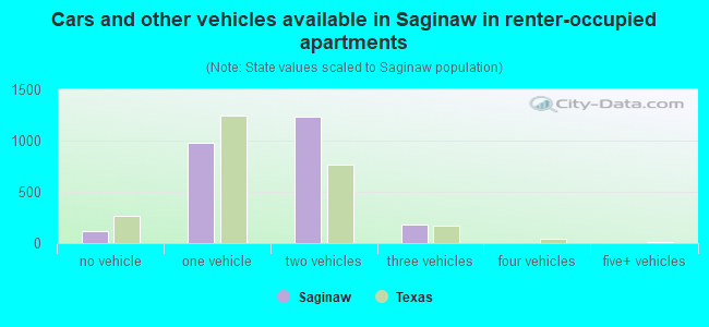 Cars and other vehicles available in Saginaw in renter-occupied apartments