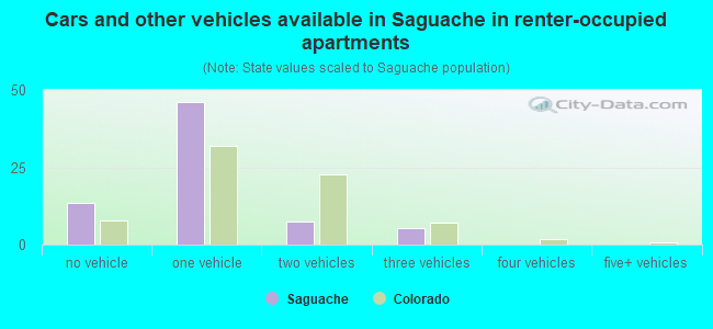 Cars and other vehicles available in Saguache in renter-occupied apartments