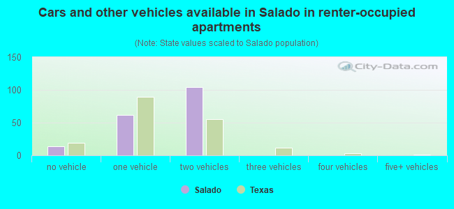 Cars and other vehicles available in Salado in renter-occupied apartments