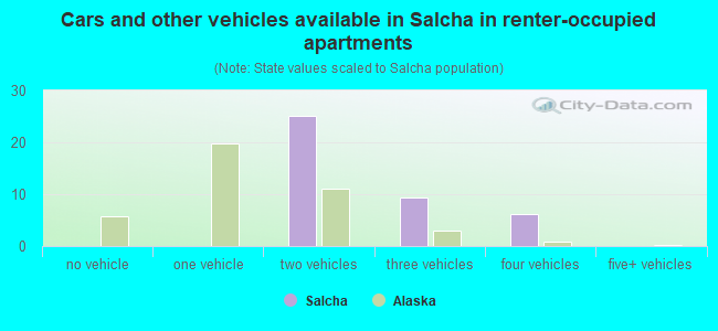 Cars and other vehicles available in Salcha in renter-occupied apartments