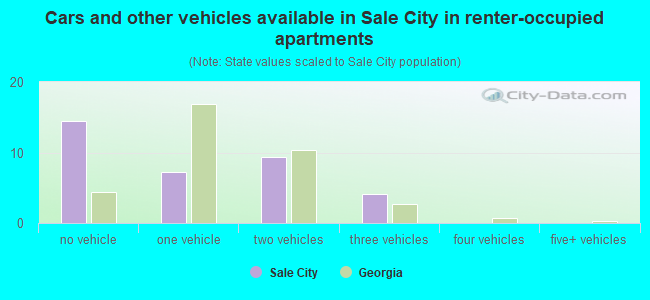 Cars and other vehicles available in Sale City in renter-occupied apartments