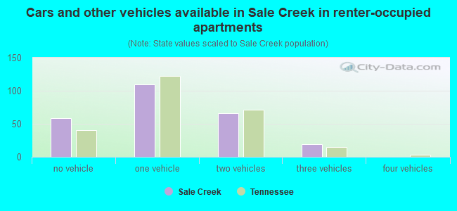 Cars and other vehicles available in Sale Creek in renter-occupied apartments