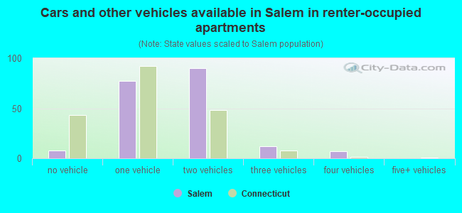 Cars and other vehicles available in Salem in renter-occupied apartments