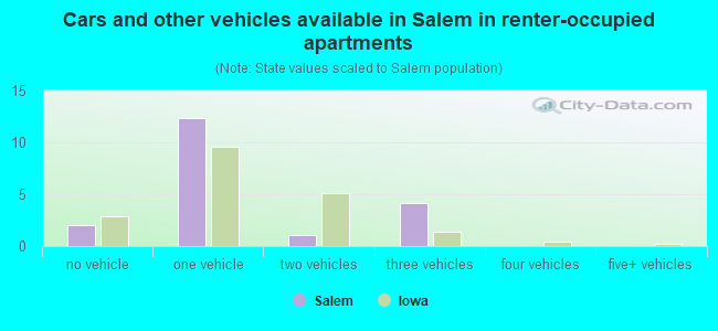 Cars and other vehicles available in Salem in renter-occupied apartments
