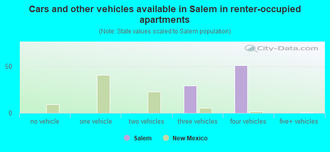 Cars and other vehicles available in Salem in renter-occupied apartments