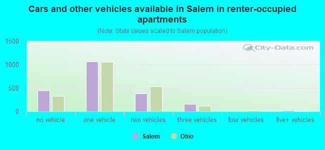 Cars and other vehicles available in Salem in renter-occupied apartments