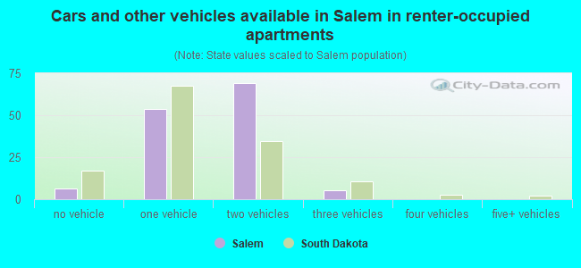 Cars and other vehicles available in Salem in renter-occupied apartments