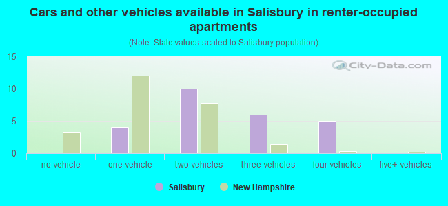 Cars and other vehicles available in Salisbury in renter-occupied apartments