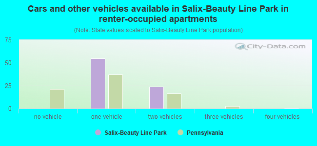 Cars and other vehicles available in Salix-Beauty Line Park in renter-occupied apartments