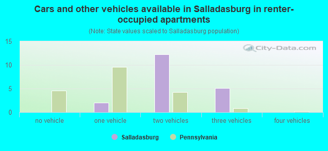 Cars and other vehicles available in Salladasburg in renter-occupied apartments
