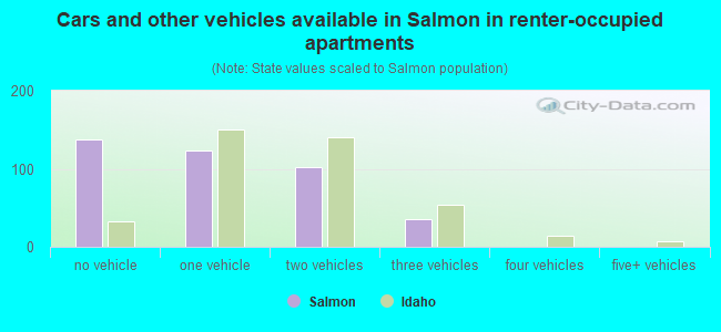 Cars and other vehicles available in Salmon in renter-occupied apartments