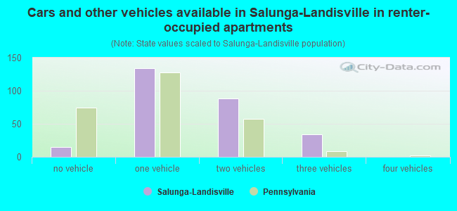 Cars and other vehicles available in Salunga-Landisville in renter-occupied apartments