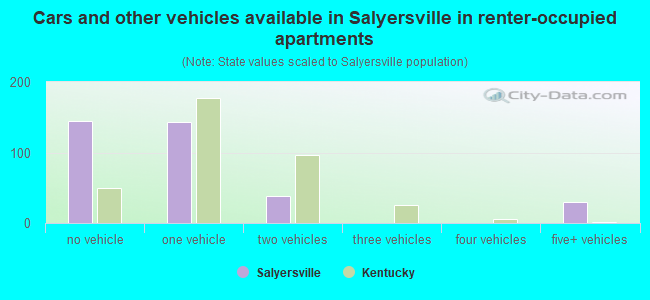 Cars and other vehicles available in Salyersville in renter-occupied apartments