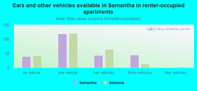 Cars and other vehicles available in Samantha in renter-occupied apartments