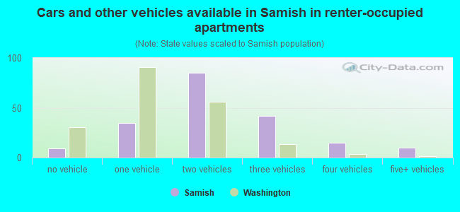 Cars and other vehicles available in Samish in renter-occupied apartments