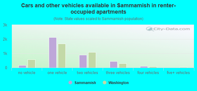 Cars and other vehicles available in Sammamish in renter-occupied apartments