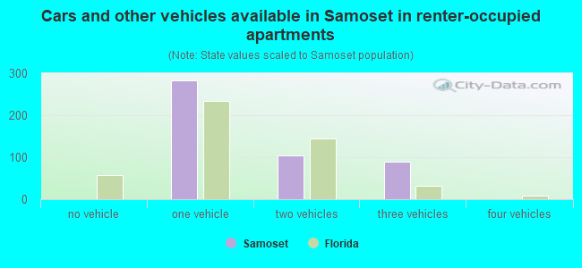 Cars and other vehicles available in Samoset in renter-occupied apartments