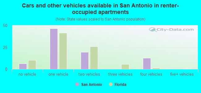 Cars and other vehicles available in San Antonio in renter-occupied apartments