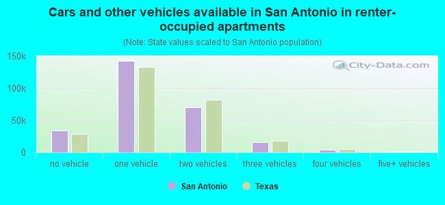Cars and other vehicles available in San Antonio in renter-occupied apartments
