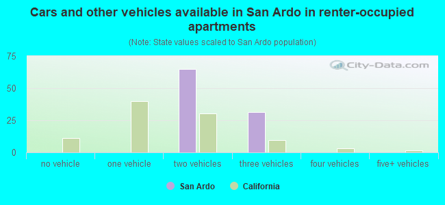 Cars and other vehicles available in San Ardo in renter-occupied apartments