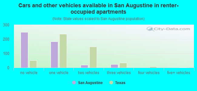 Cars and other vehicles available in San Augustine in renter-occupied apartments