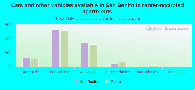 Cars and other vehicles available in San Benito in renter-occupied apartments