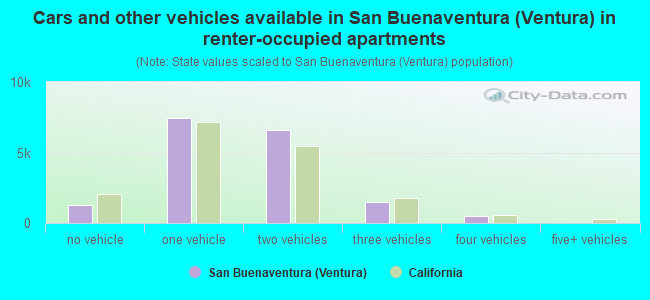 Cars and other vehicles available in San Buenaventura (Ventura) in renter-occupied apartments